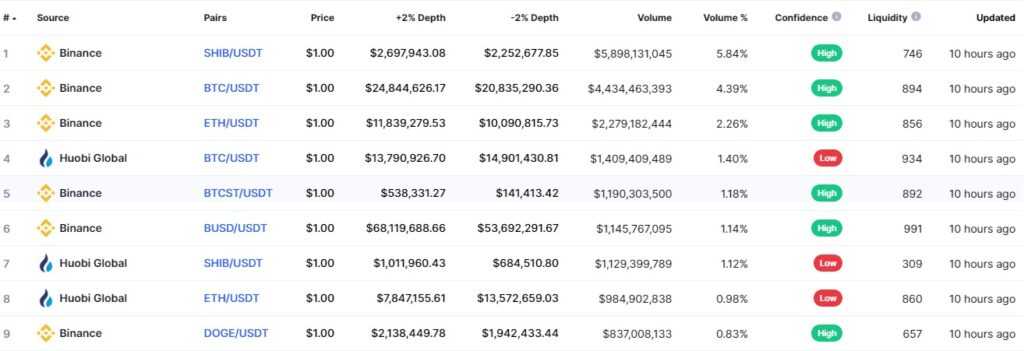 What Is Tether? (USDT) Complete Guide & Review About Tether .