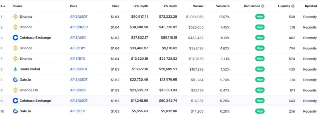 What Is Api3 (API3)? Complete Guide & Review About Api3
