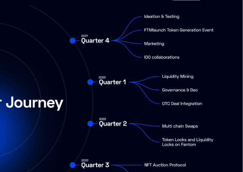 Solution

Anubit is a payment utility token that aims to solve many of the problems associated with traditional fiat currencies. One of the main ways that solves the problem of inflation is by being an AIcontrolled minting token. This means that the circulating supply of Anubit can only be increased through buys, not sells, which helps to keep the value of stable over time. In addition, has an in-house DeFi tool called AI-Assisted Management (dubbed LOLA) which supports price stabilization and helps to protect against pump and dumps.