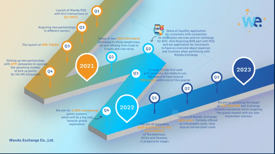 What Is Wanda Exchange (WE) Complete Guide & Review About Wanda Exchange