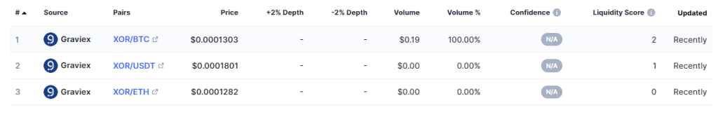 Oracolxor (XOR) Coin Review : Is It Good Or Bad Coin Read Our Article  