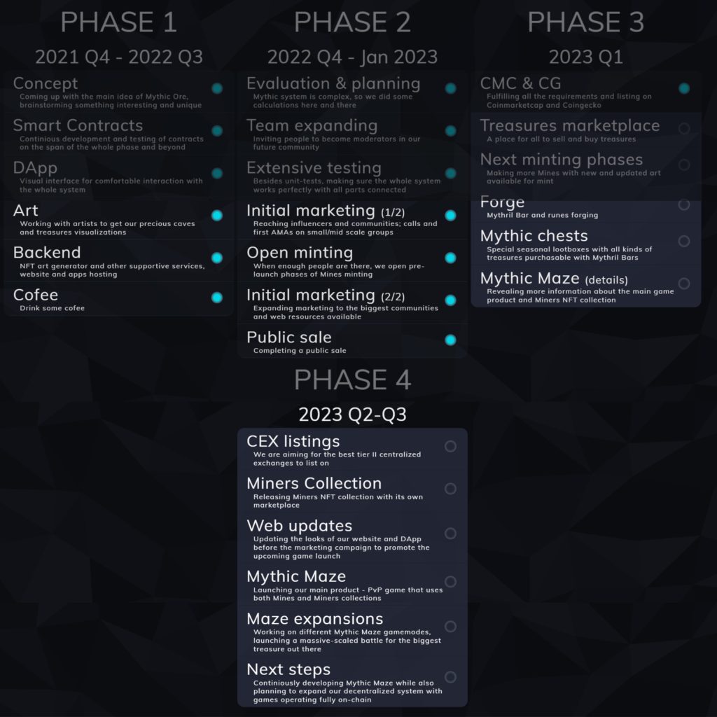 Mythic Ore Coin roadmap