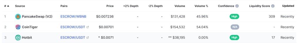 Cryptegrity DAO Coin market screenshot