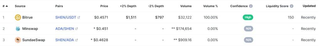 Shen Coin market screenshot