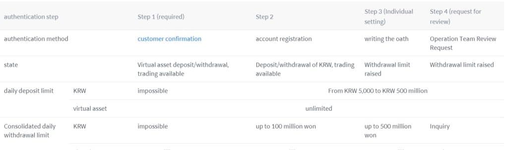 Deposit and withdrawal limit