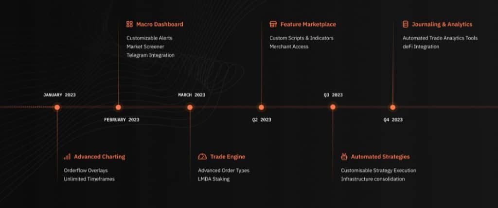 Lambda Markets Coin roadmap