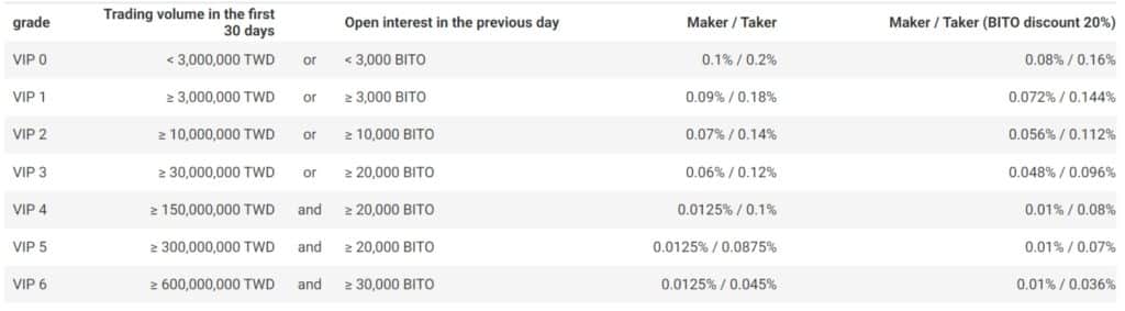 List of VIP fee tiers