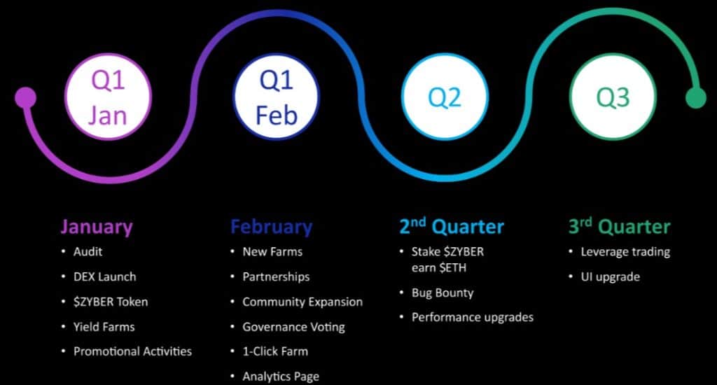 Zyberswap Coin roadmap