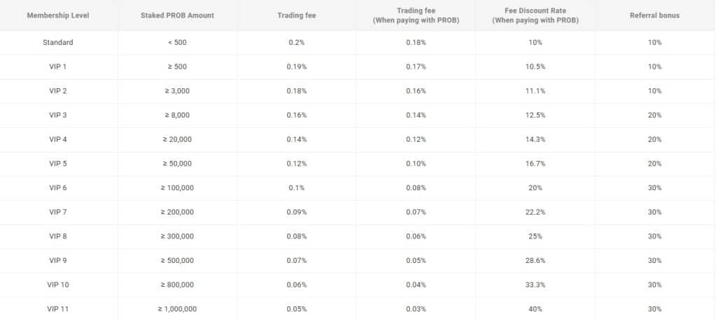 Membership level-based trading fees and benefits