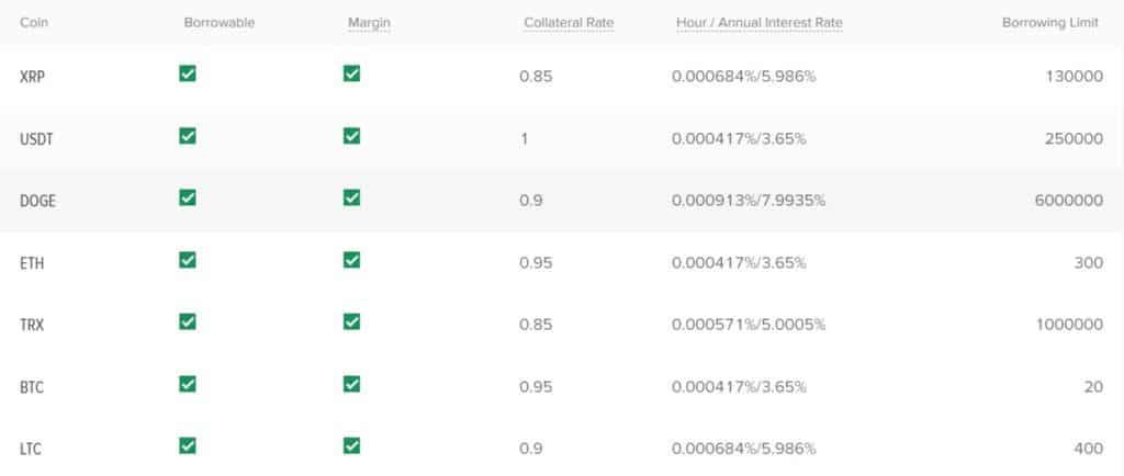 Borrow Interest & Cross Margin Limit