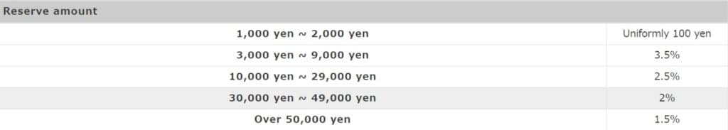 Deposit and withdrawal fee