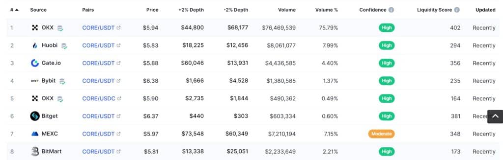 Core DAO Coin market screenshot