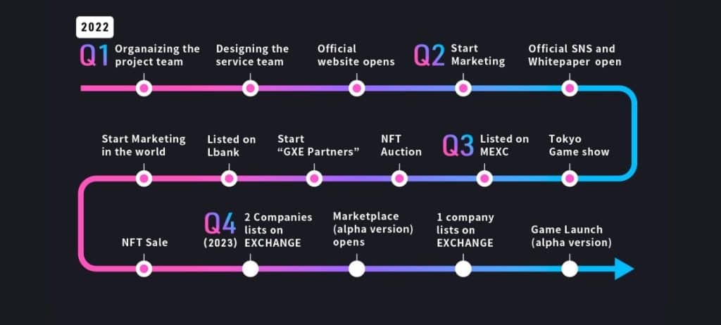 XENO Governance Coin roadmap
