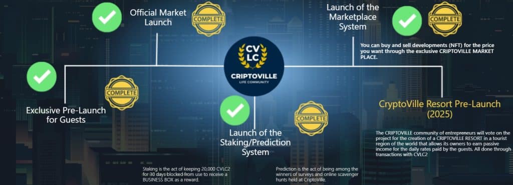 CriptoVille Coin roadmap