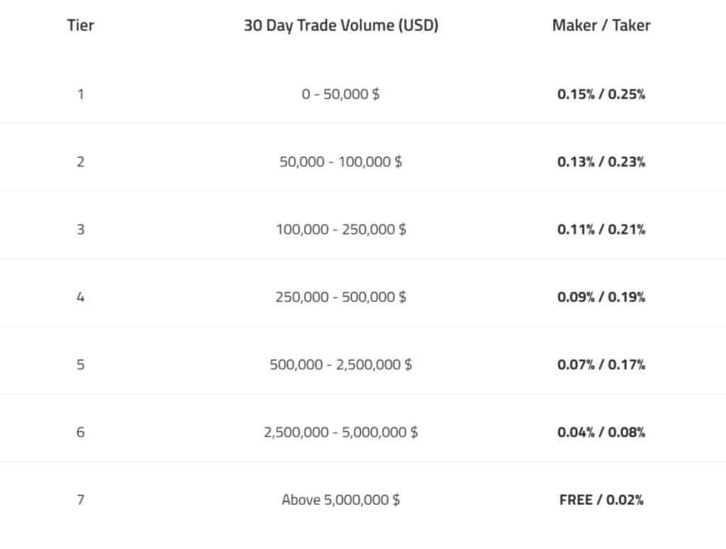 Trading Fees & Commissions