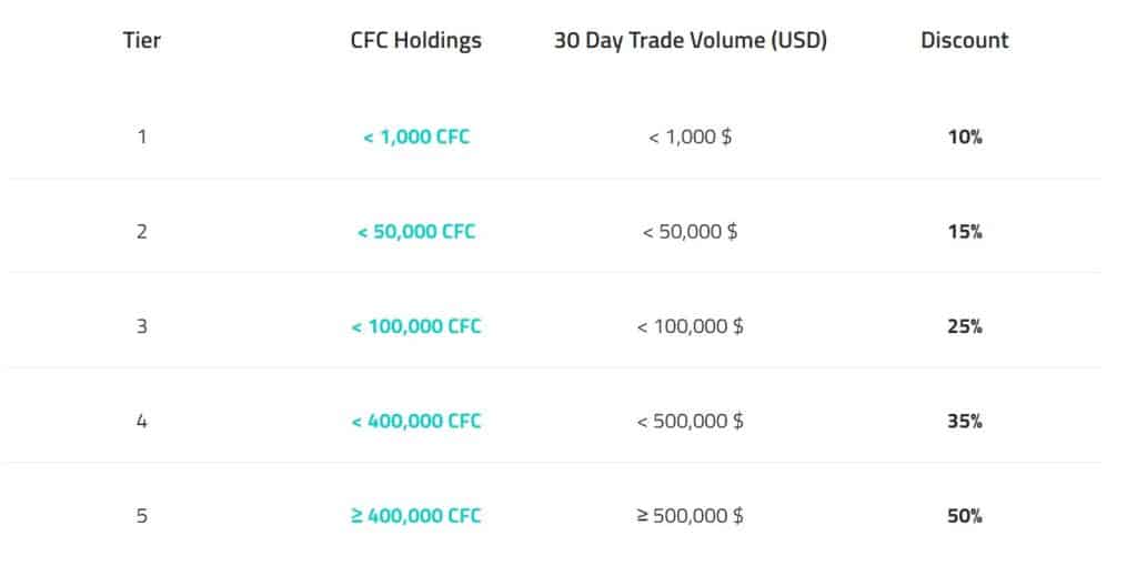 HOLD more CFC & Trade more to upgrade to the next tiers