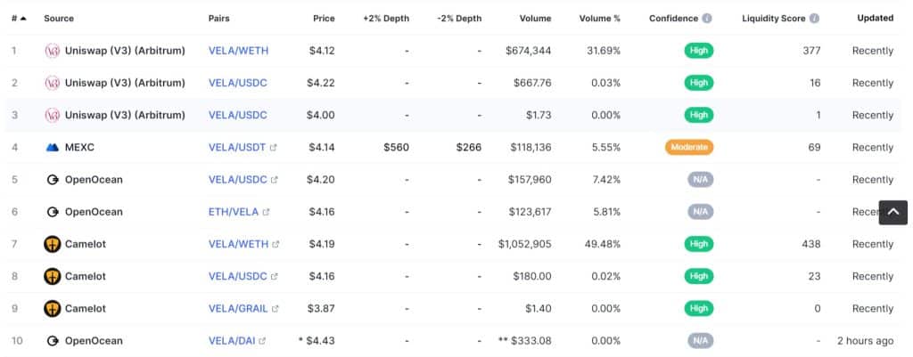 Vela Exchange Coin market screenshot