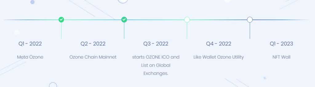 Ozonechain Coin roadmap