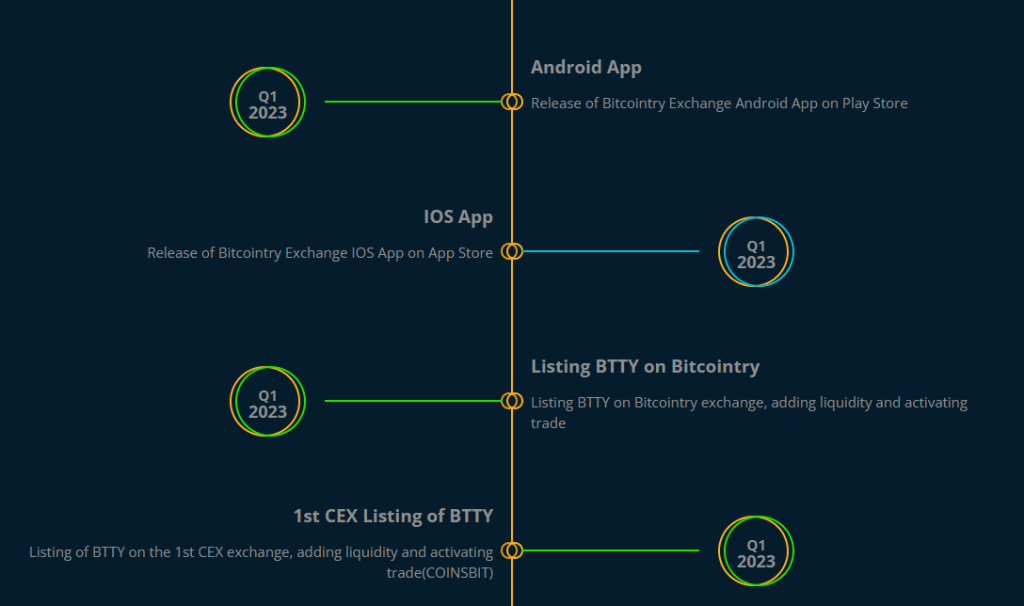 Bitcointry Token