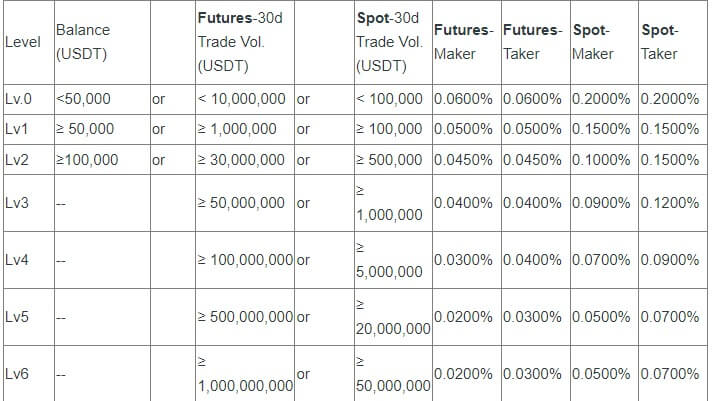 Fees taken when buying virtual currency