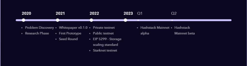 Hashstack Airdrop Roadmap
