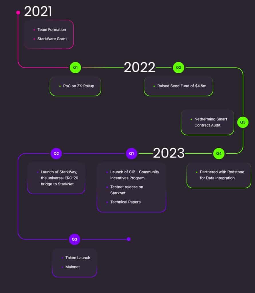 ZKX Airdrop Roadmap