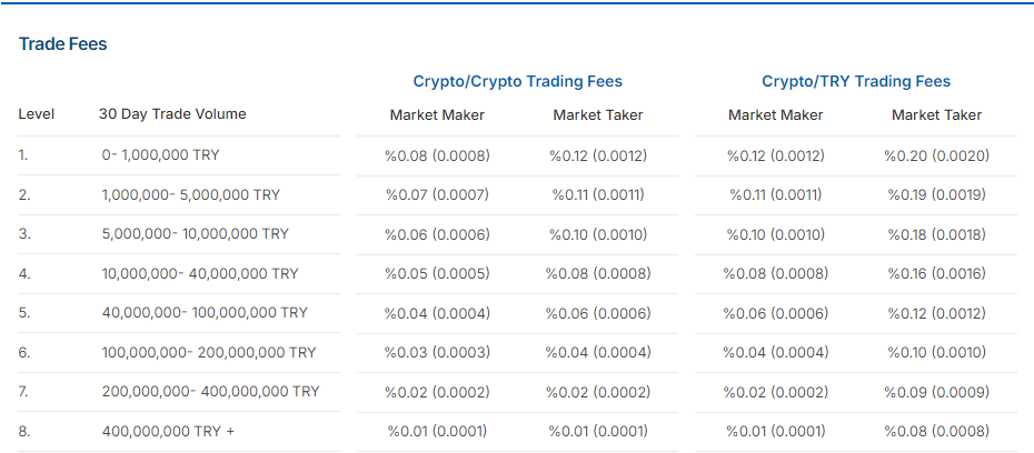 Fees taken when buying virtual currency