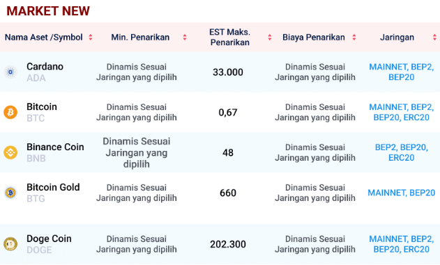 How To Withdraw Crypto Asset From Digitalexchange.id Exchange ?