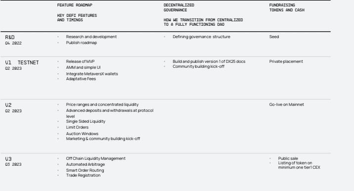 DX25 Airdrop Roadmap 