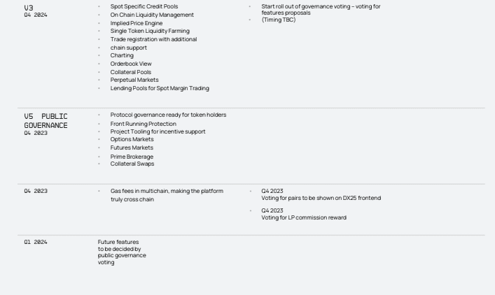 DX25 Airdrop Roadmap 
