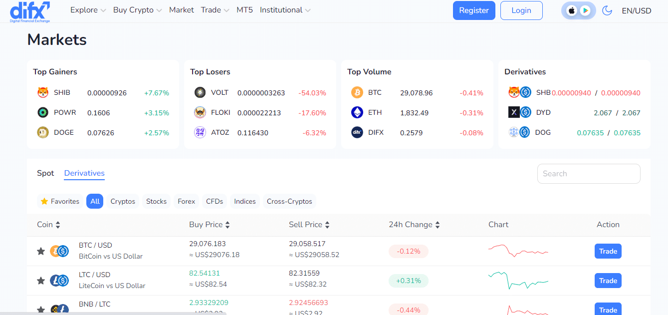 DIFX Crypto Exchange Review 2023 : Pros & Cons