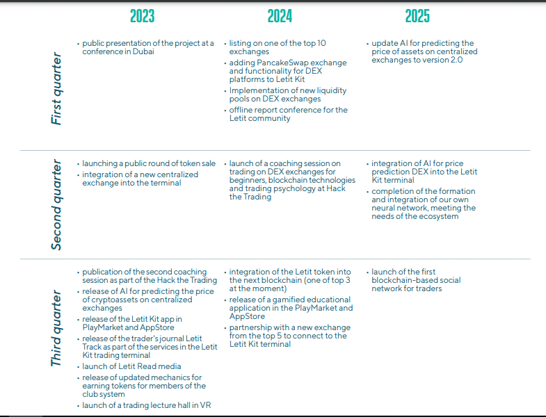 Letit Airdrop Roadmap