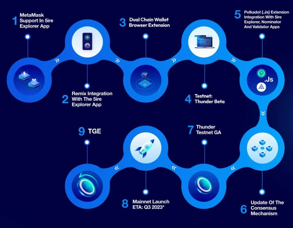 5ireChain Airdrop Roadmap