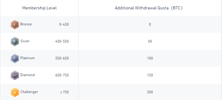 Fees taken when buying virtual currency