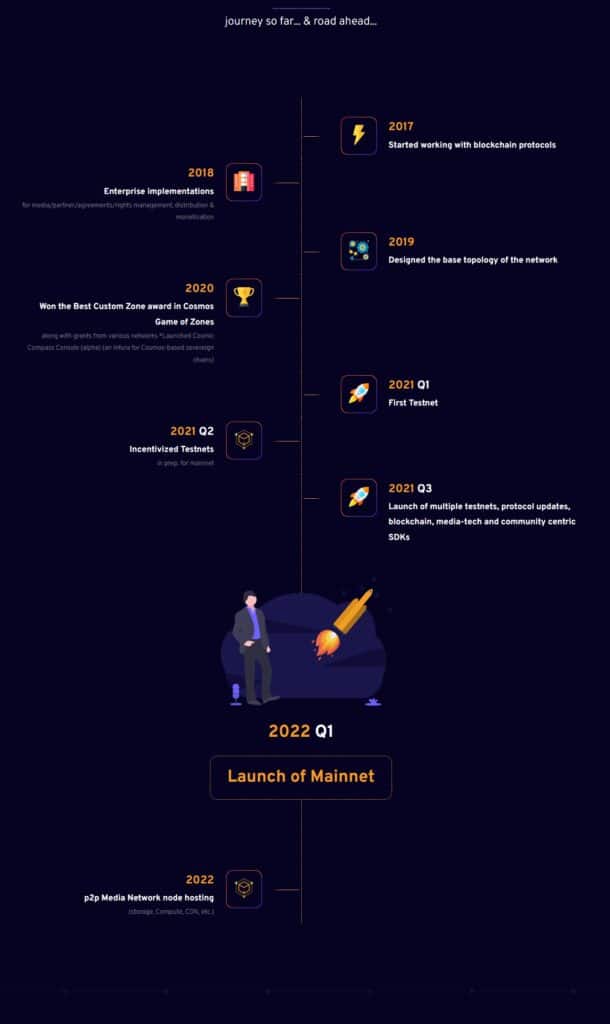 OmniFlix Airdrop Roadmap