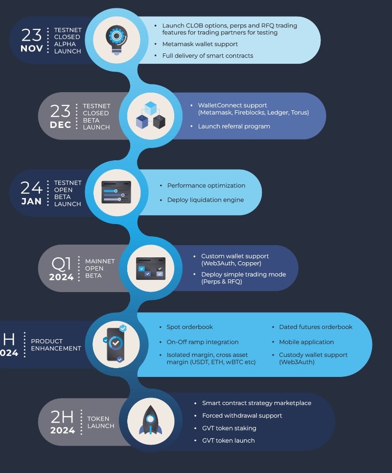 GRVT Airdrop Roadmap