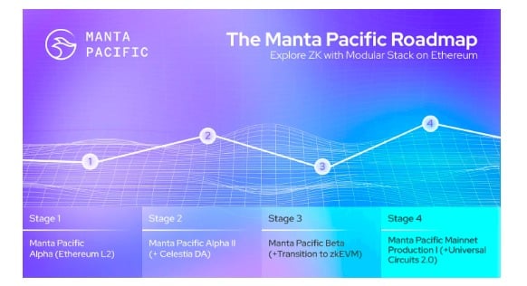 Manta Network Airdrop Roadmap