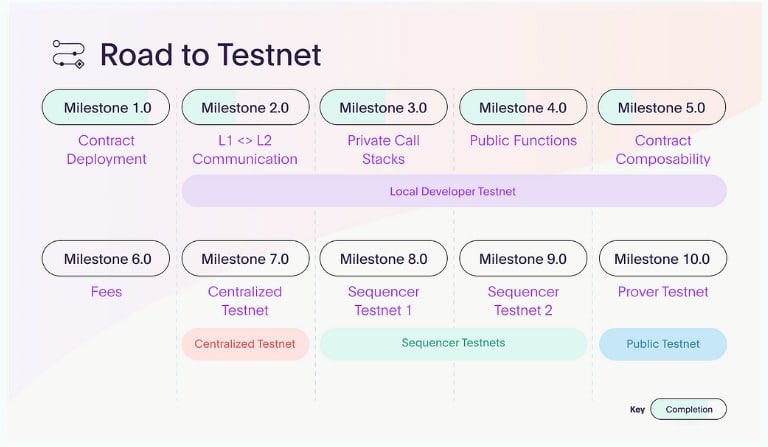 Aztec Airdrop Roadmap