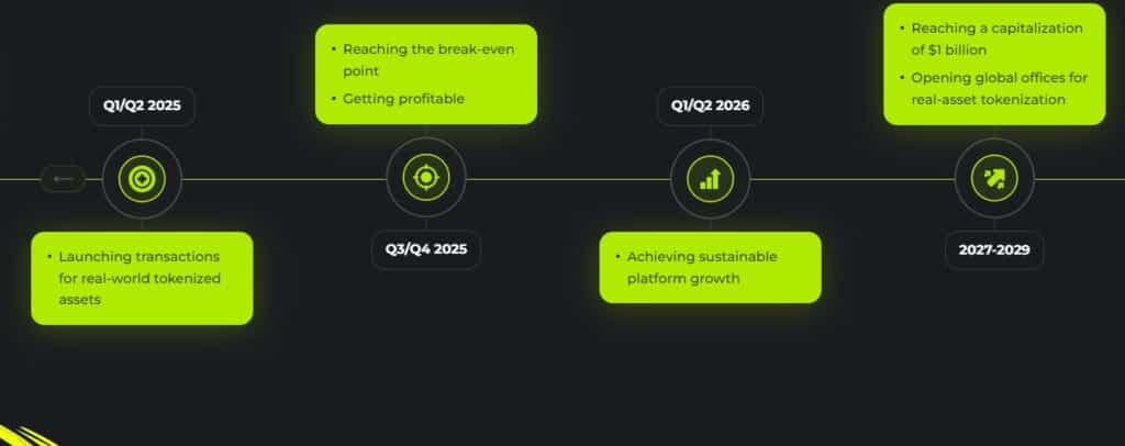 eesee Airdrop Roadmap