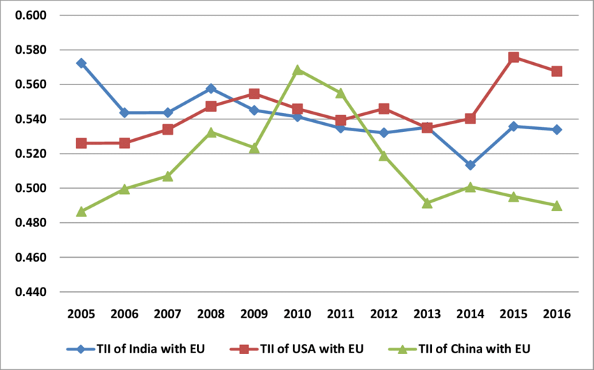 Trade Intensity Metric