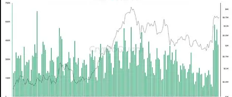 Exchange Outflows