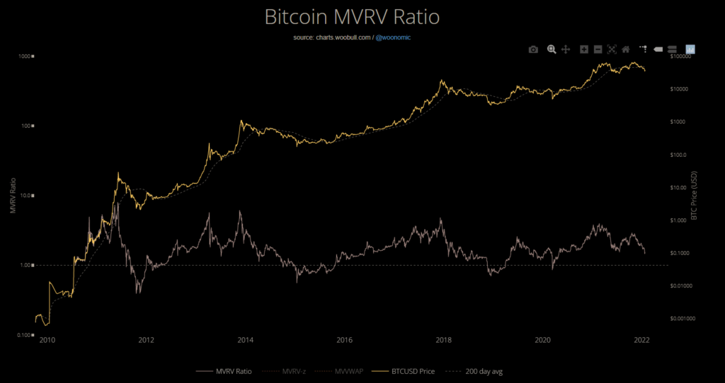 10 Best Free On-chain Indicators for Crypto Traders & Investors in 2025