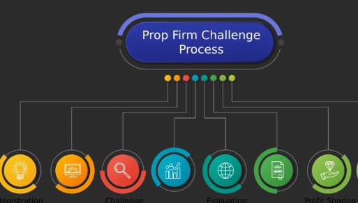 Crypto Prop Firm Challenge Explained: How It Works