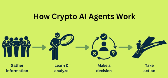How Crypto AI Agents Work